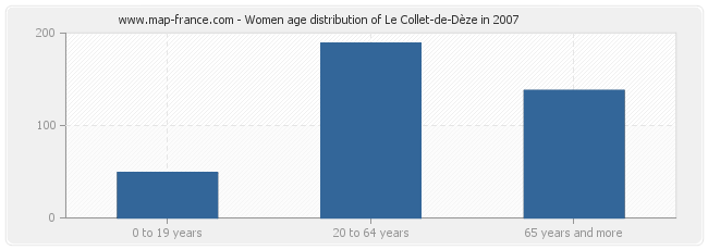 Women age distribution of Le Collet-de-Dèze in 2007